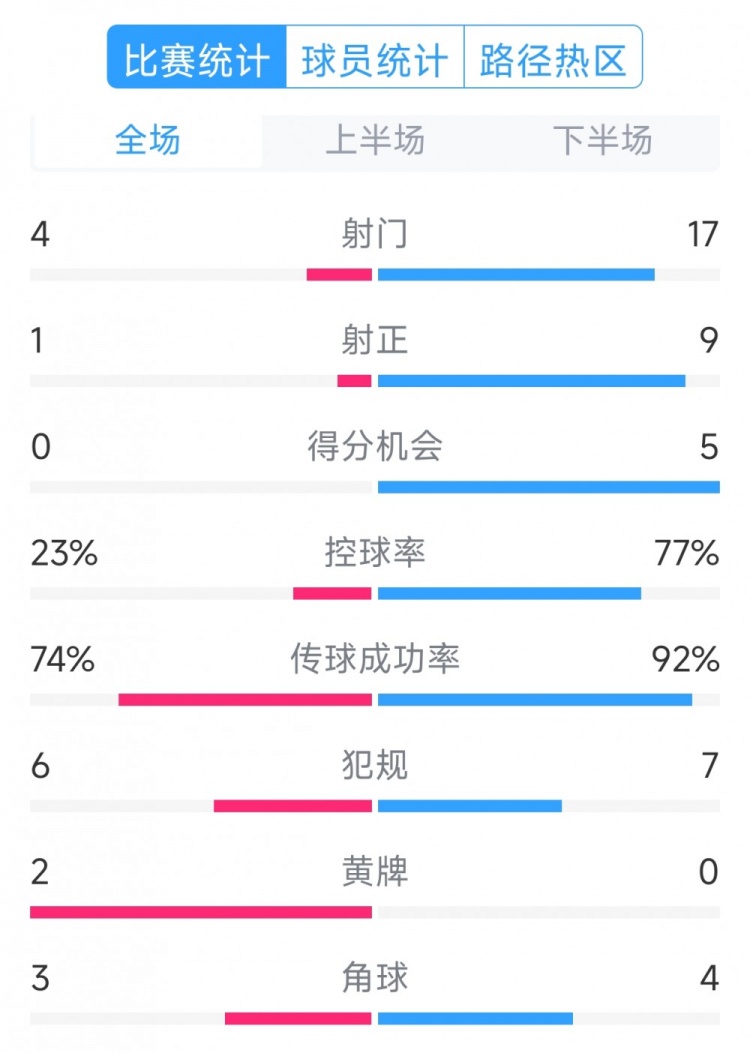  巴萨5-0瓦伦西亚全场数据：射门17-4，射正9-1，得分机会5-0