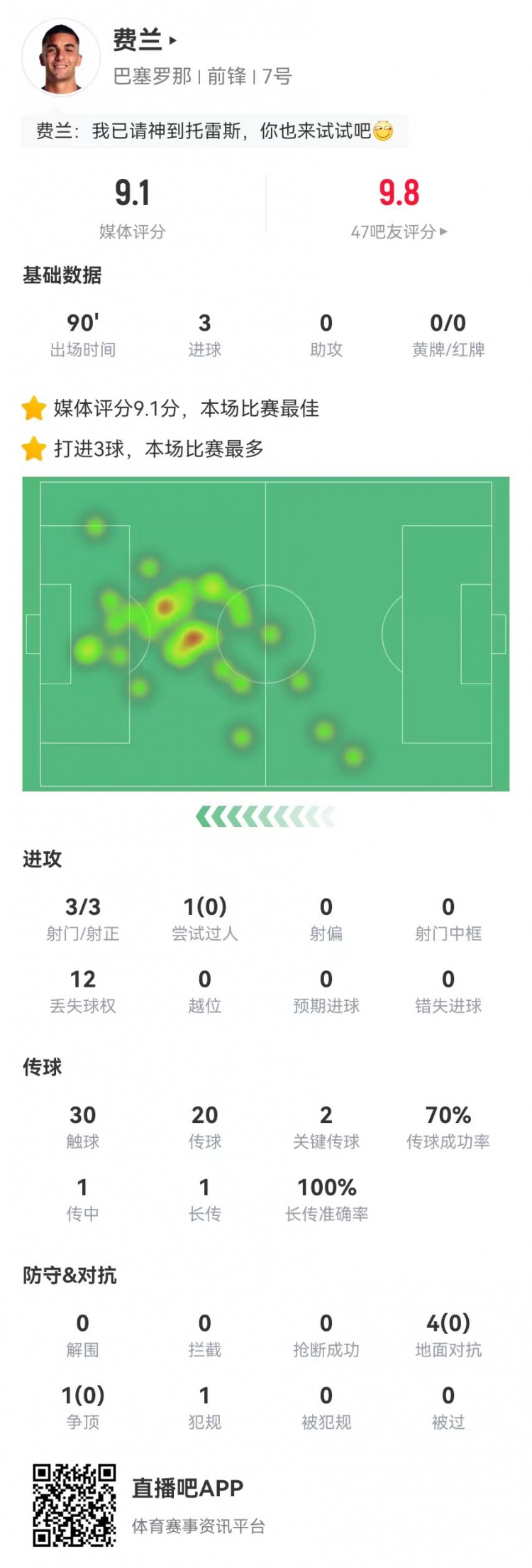  请叫托雷斯！费兰本场3射3正3球 2关键传球+5对抗0成功 9.1分最高