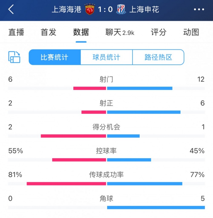  超级杯半场数据：射门12-6、射正6-2，申花占优无奈比分落后