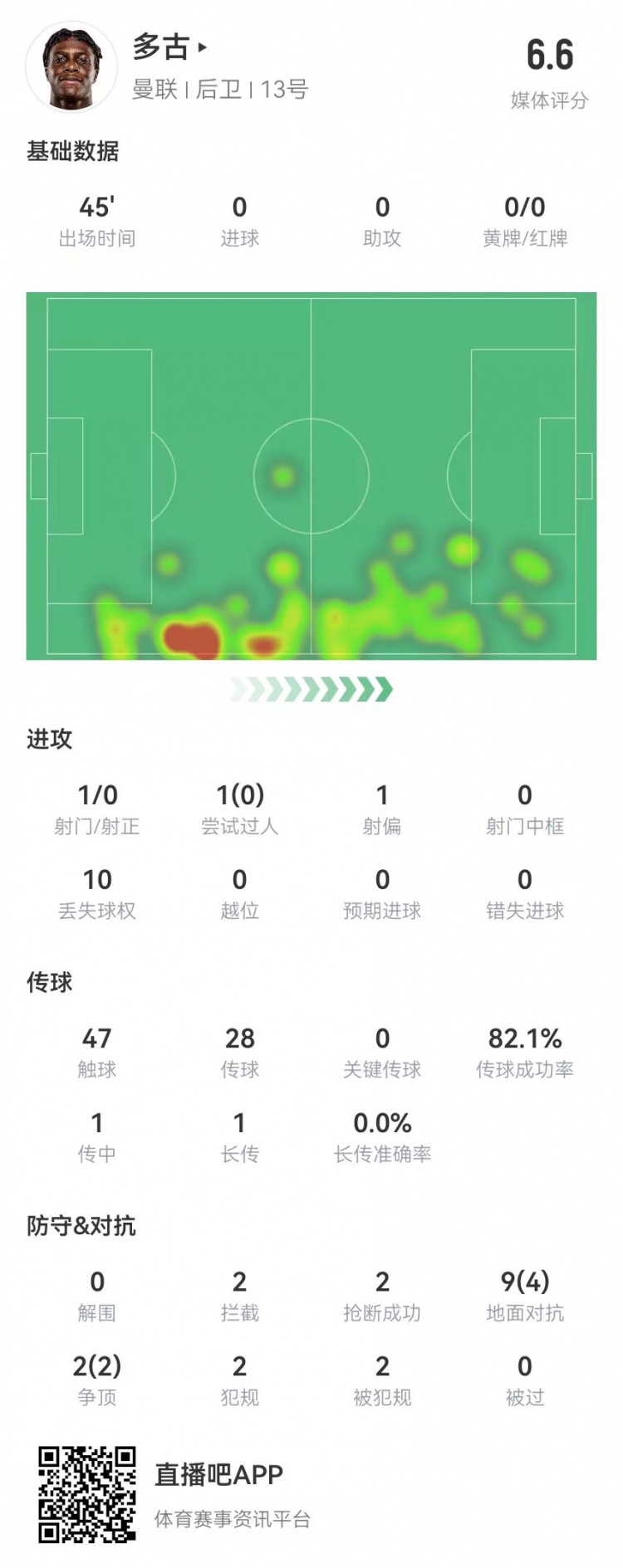  多古首秀半场被换，11对抗6成功 2犯规2造犯规2抢断2拦截 获6.6分