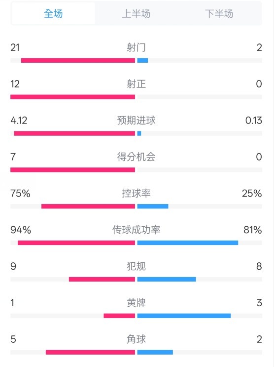  碾压！拜仁3-0不莱梅数据：射门21-2，射正12-0，控球率75%-25%