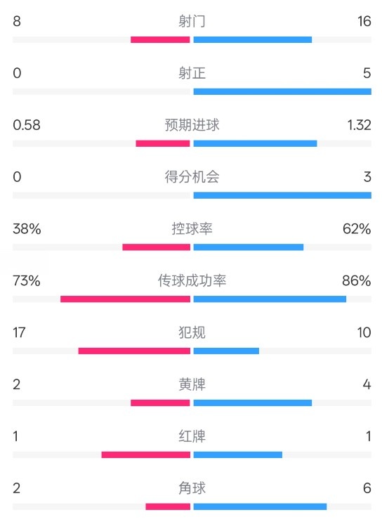  恩波利0-2米兰全场数据：射门8-16，射正0-5，控球率38%-62%