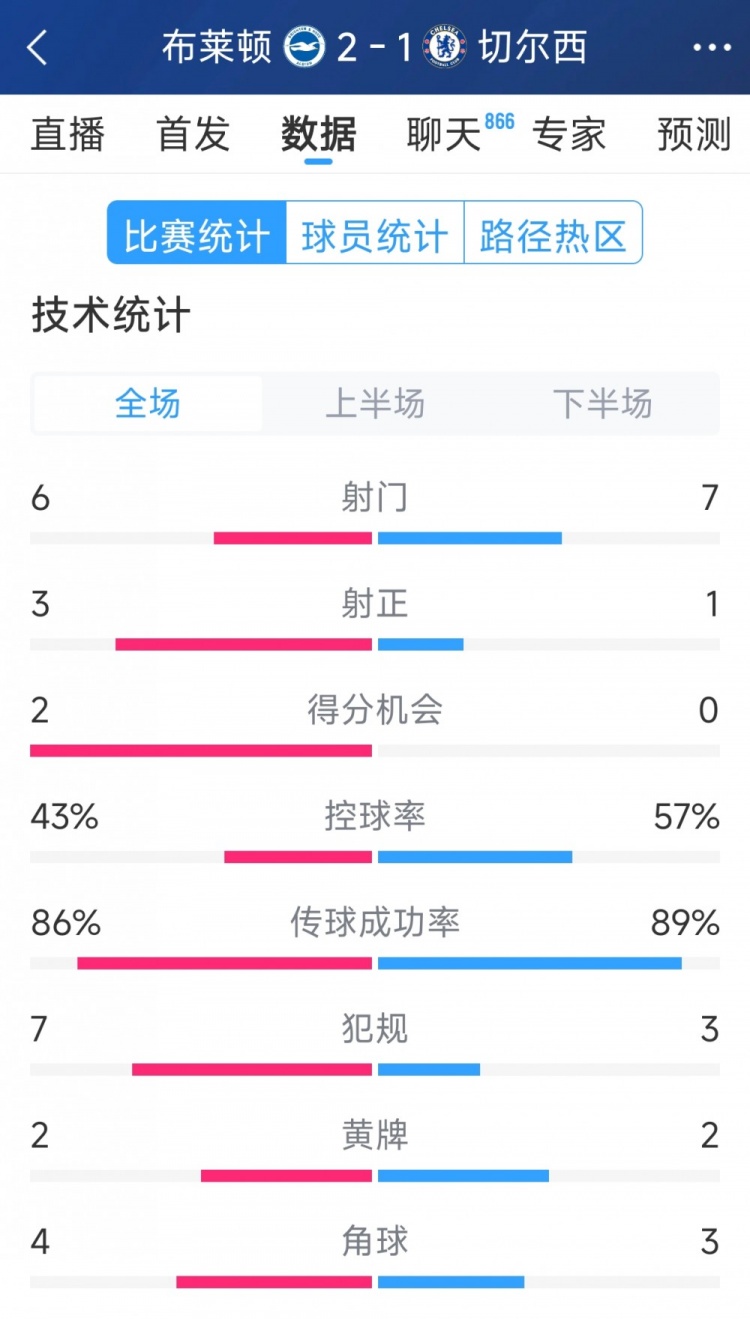  效率差距大，切尔西1-2布莱顿全场数据：射门7-6，射正1-3