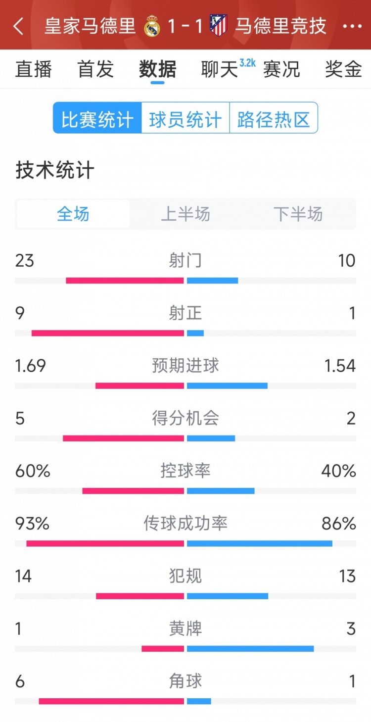  皇马1-1马竞全场数据：射门23-10，射正9-1，得分机会5-2