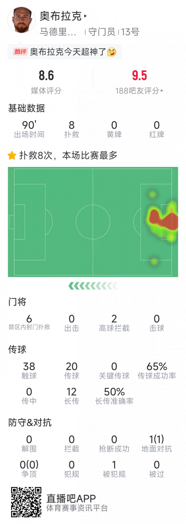  超神发挥，奥布拉克本场数据：8次成功扑救，获评8.6分