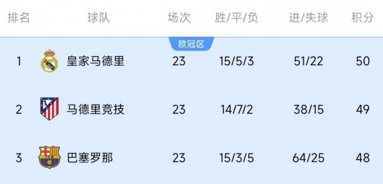  竞争激烈！西甲23轮之后皇萨竞只相差2分，2013-2014赛季之后首次