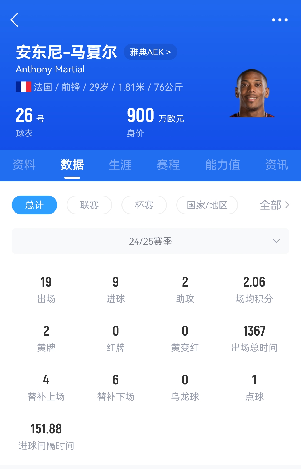  专业吃饼！马夏尔梅开二度赛季19场9球，雅典AEK5-0大胜