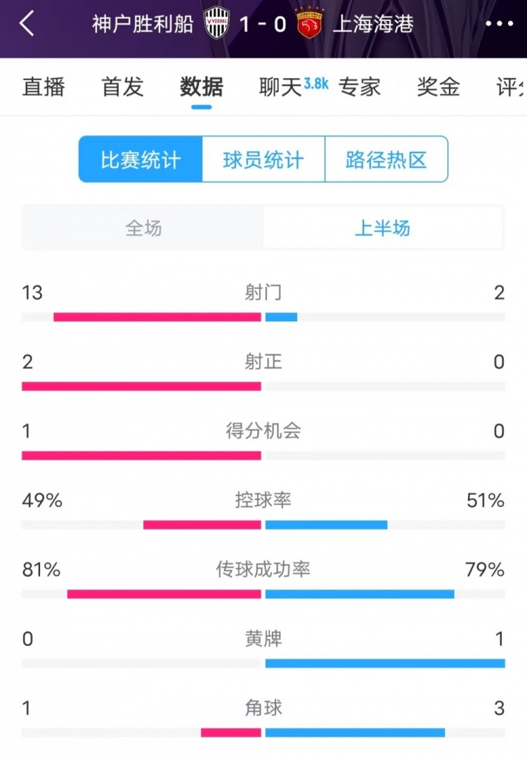  被全面压制 ！神户半场13次射门，海港2射门0射正