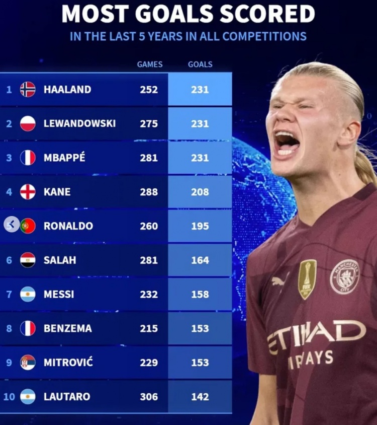  近5年各项赛事总进球榜：哈兰德&莱万&姆巴佩均231球，凯恩208球