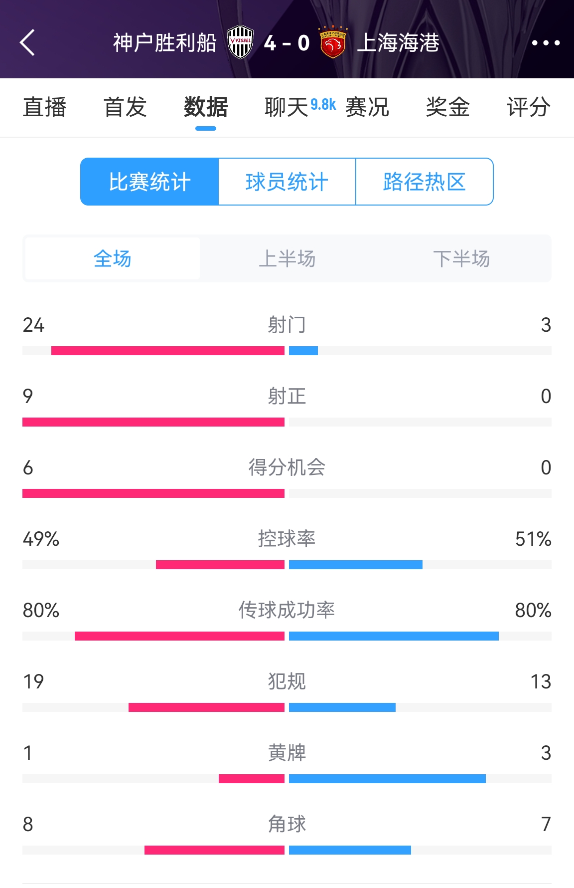  单方面碾压！海港0-4神户全场数据：射门3-24！射正0-9！