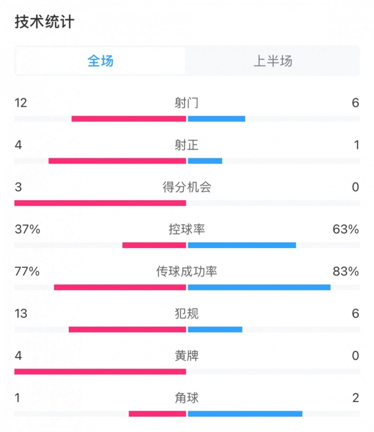  高效！泰山vs光州半场数据：泰山4次射正打进3球，控球率37%