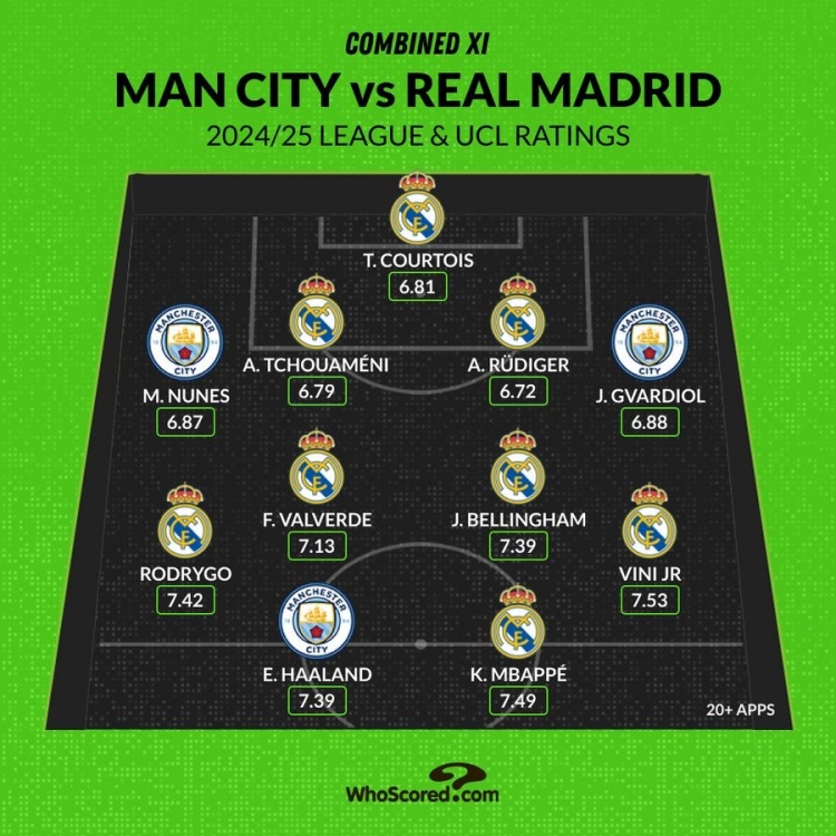  whoscored皇马曼城评分最佳阵：姆巴佩领衔皇马8将，哈兰德在列