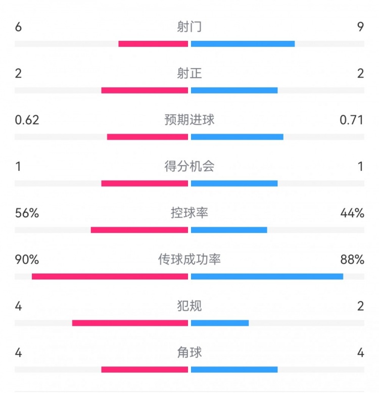  曼城1-0皇马半场数据：射门6-9，射正2-2，得分机会1-1