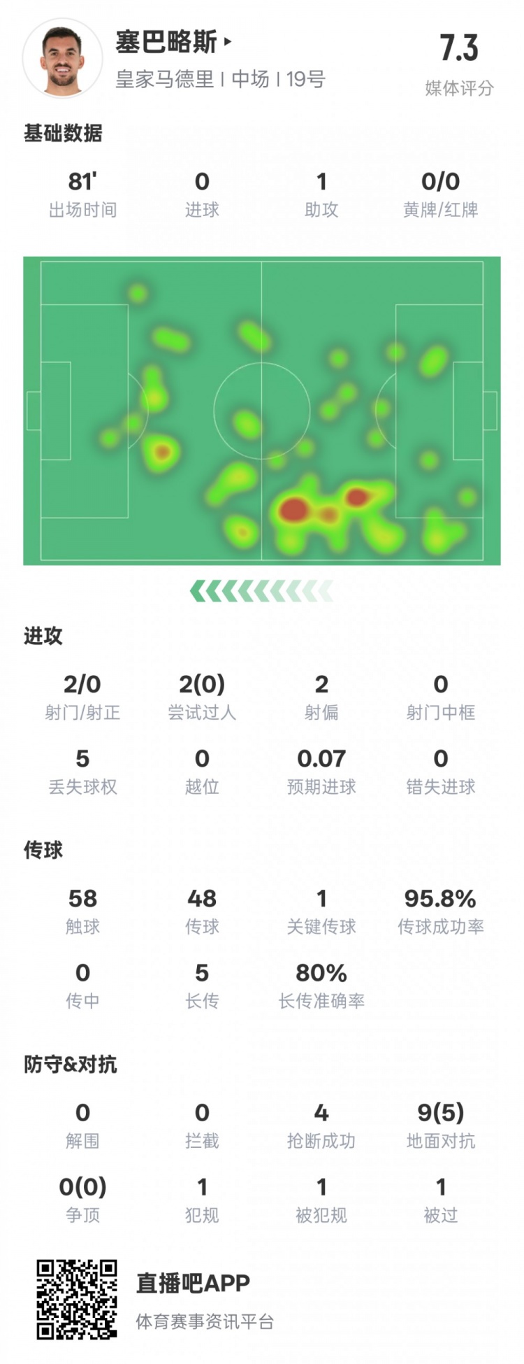  塞巴略斯本场数据：1送点1助攻1关键传球4抢断，评分7.3