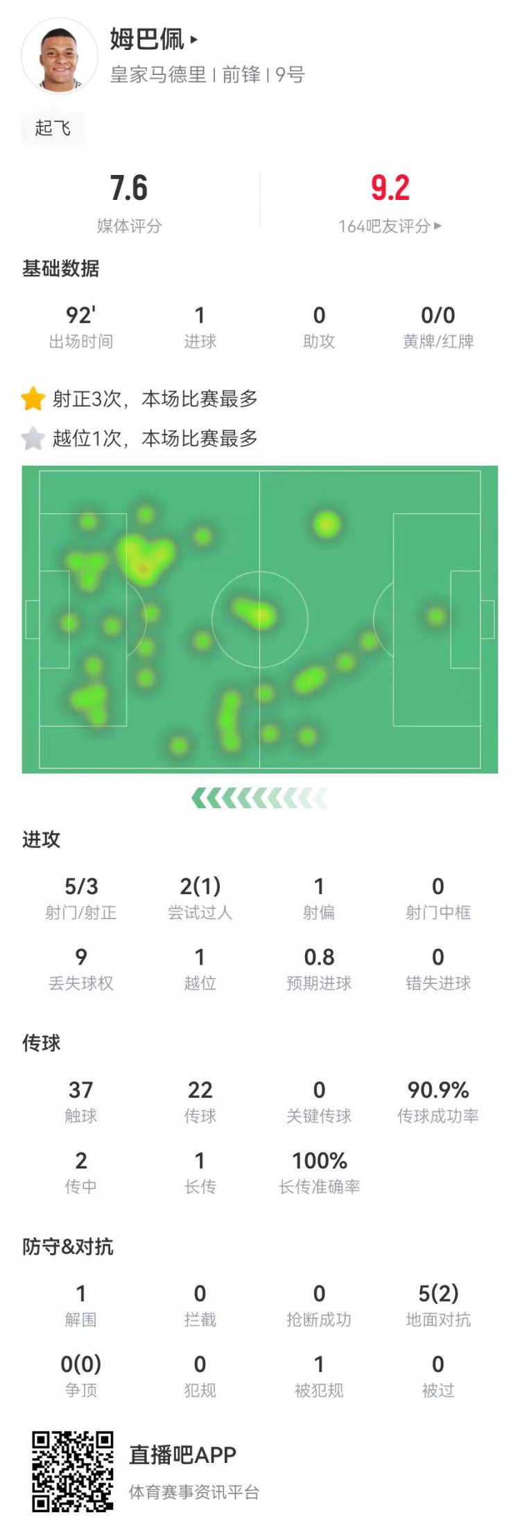  姆巴佩本场数据：5射3正进1球 5对抗2成功 获评7.6分