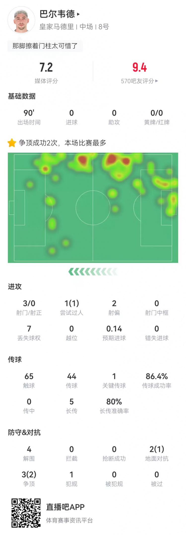  巴尔韦德踢右后卫数据：4解围1封堵+3射门 5长传4成功 5对抗3成功