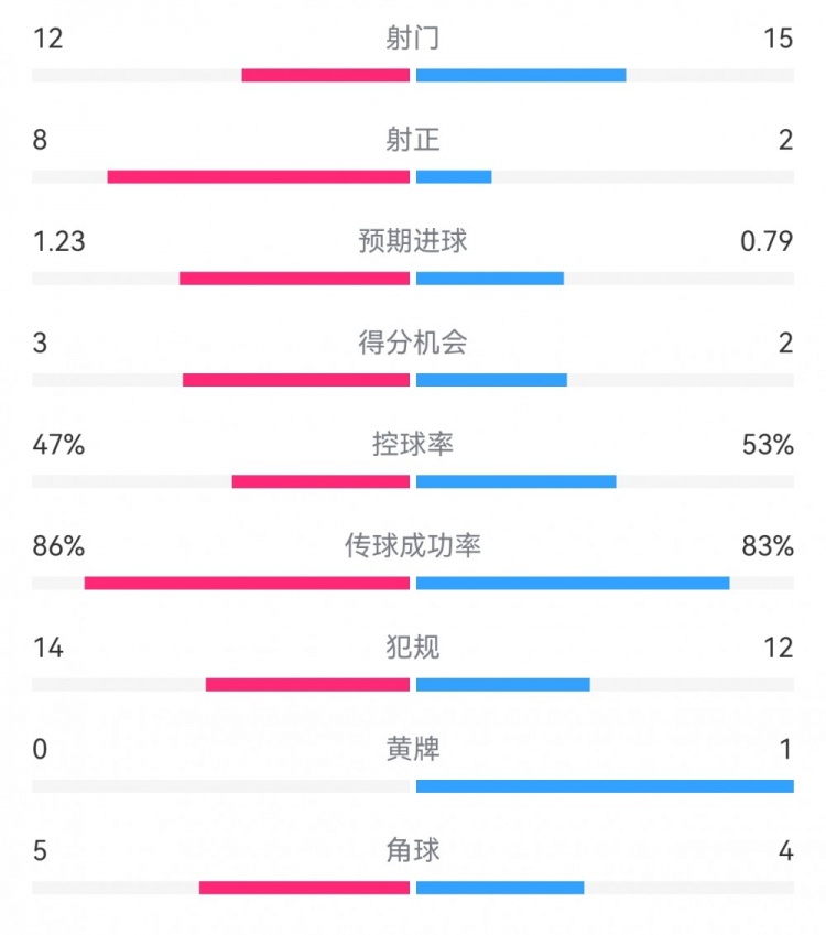  尤文2-1埃因霍温数据：射门12-15，射正8-2，得分机会3-2