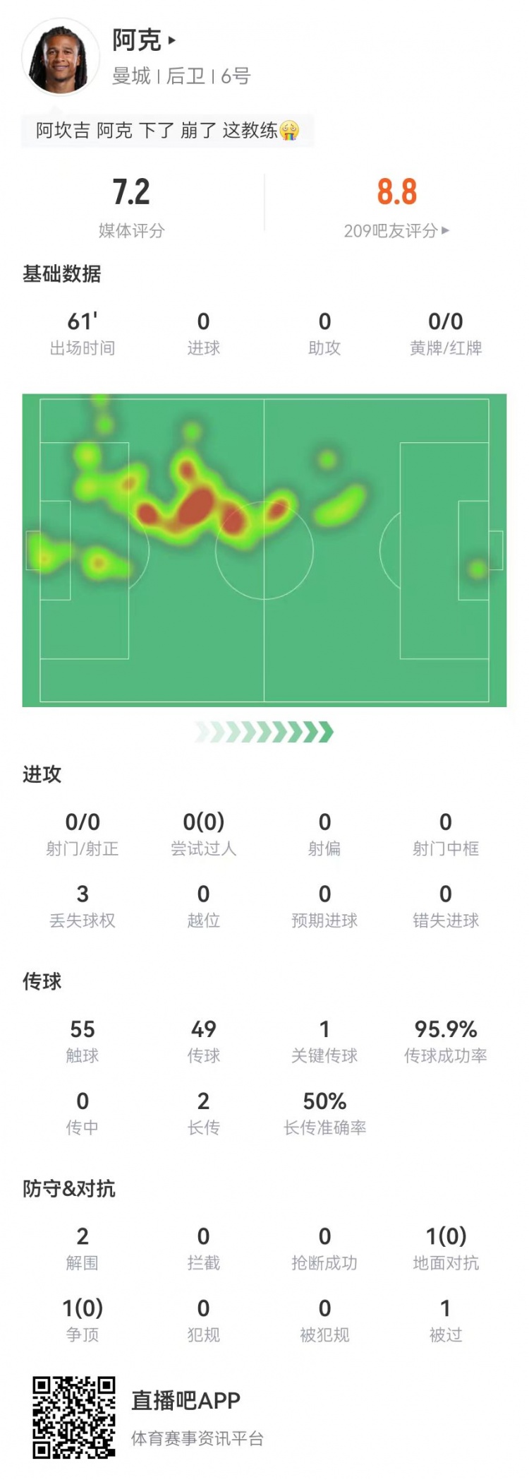  换下成比赛转折点？阿克本场2解围2封堵1门线救险，传球成功率96%