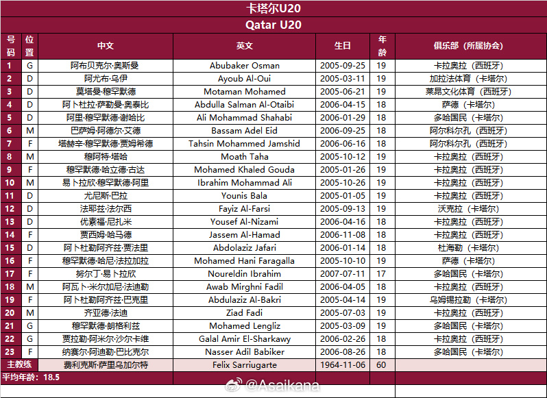  整队留洋！卡塔尔国青队13人留洋西班牙，10人效力同一队
