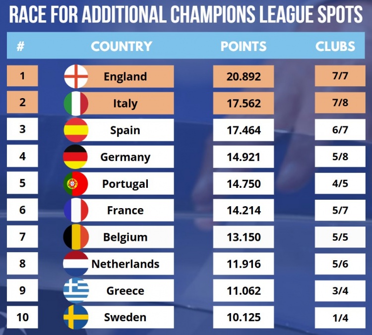  最新欧战积分：英超、意甲、西甲前三，德甲超越葡超排名第四