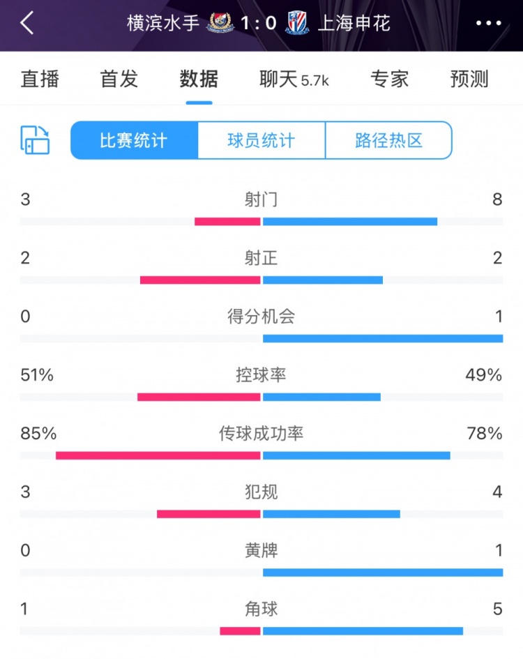  半场数据：申花不输横滨水手，射门次数8比3占优&控球五五开