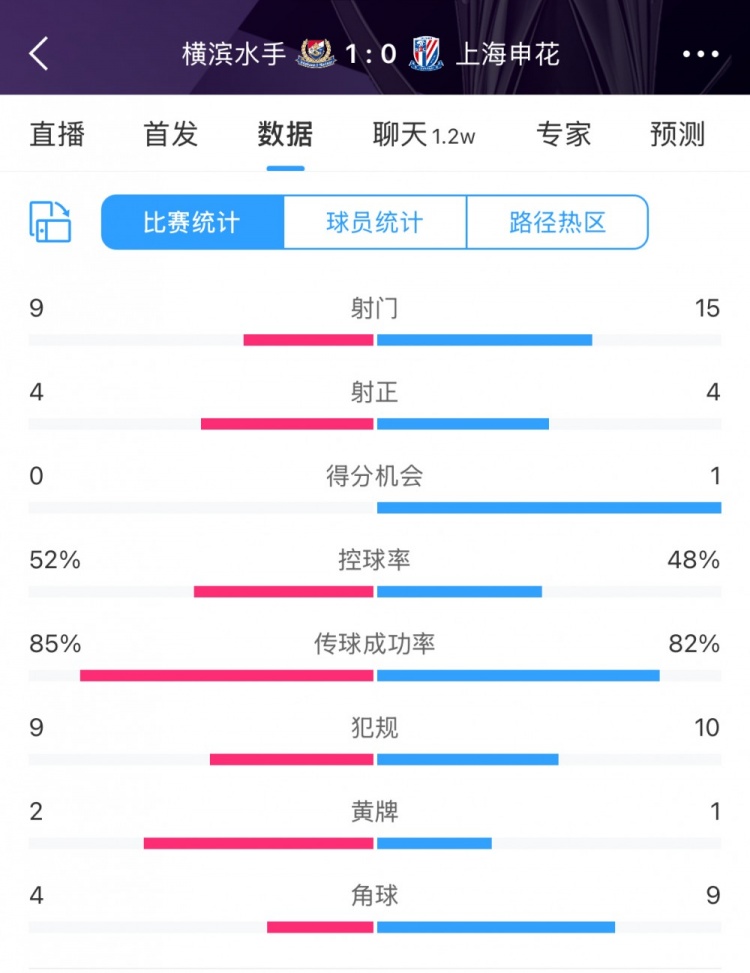  全场数据：申花射门15比9占优，射正4比4持平，惜败横滨尤为可惜