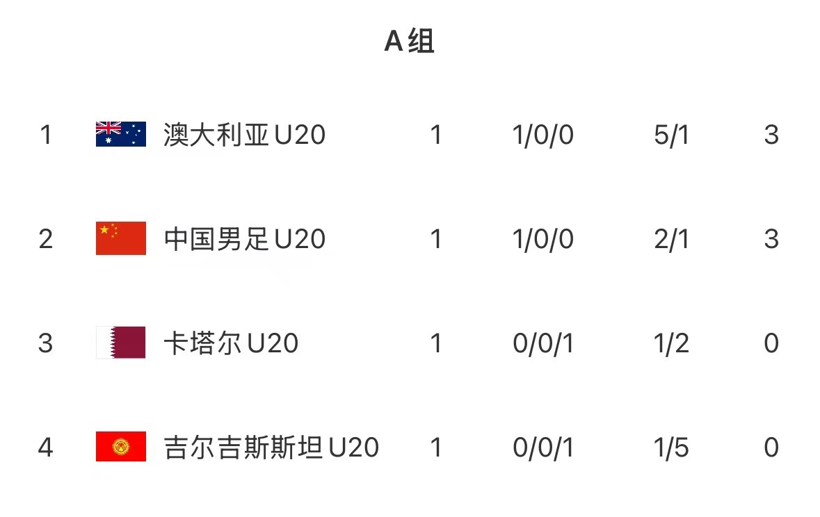  U20亚洲杯首轮积分榜：国青取开门红居第2，澳洲凭净胜球优势居首